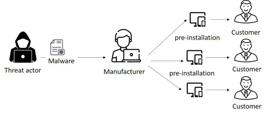 Fig. 3. Malicious firmware distribution process