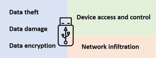 Fig. 4. Types of harms that a compromised USB device can cause.
