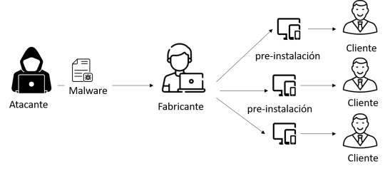 Fig. 3. Proceso de distribución de firmware malicioso