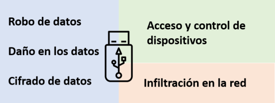 Fig. 4. Tipos de daños que puede causar un dispositivo USB comprometido