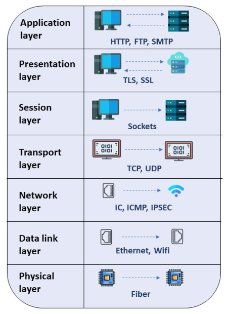 Figure 7. OSI layers.