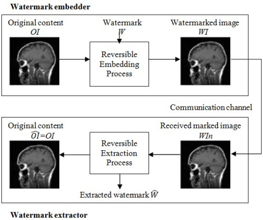 Fig. 7: General block diagram of reversible watermarking technique