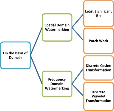 Fig. 10: Pipeline of spatial domain and frequency domain watermarking