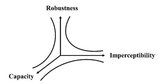 Fig. 11: Chart depicting the trade-off between robustness, imperceptibility, and capacity in watermarking techniques
