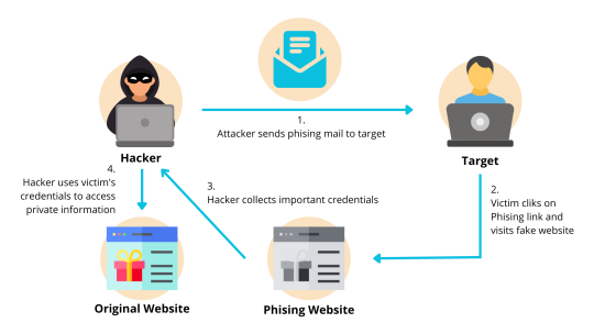 Fig. 6 Example of phishing implementation