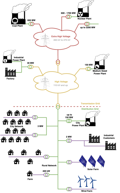 1. Basic scheme of electric grid with energy generation, transmission, distribution, consumption