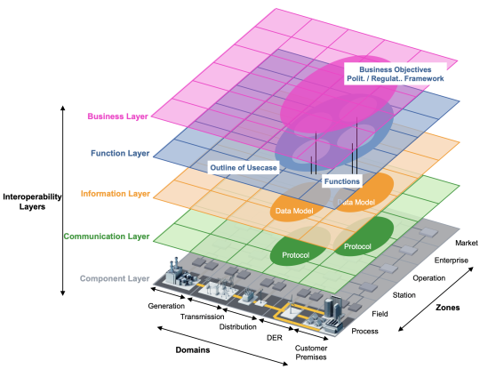 14. Smart Grid Architecture Model framework [8]
