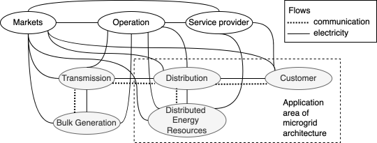 15. Koncepční model domén inteligentních sítí a odpovídajících toků [8]. Všimněte si, že trhy, operace jsou zóny, poskytovatel služeb představuje skupinu aktérů, která má univerzální roli (role je definována konkrétním případem užití) v kontextu inteligentní sítě