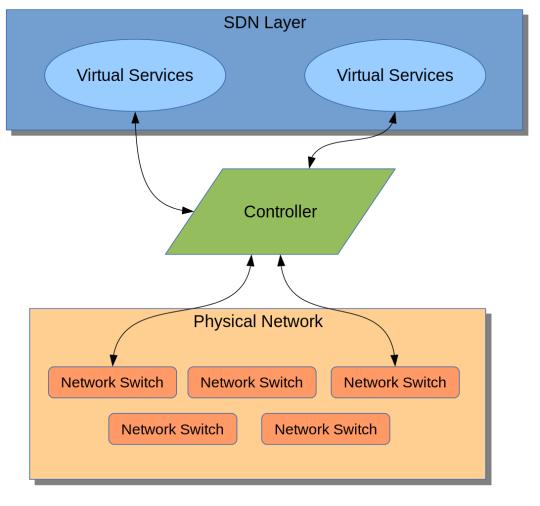 15. Diagram of a software-defined network [11]