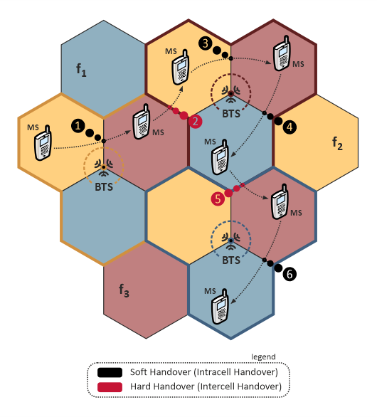 Fig. 7 Handover principle.