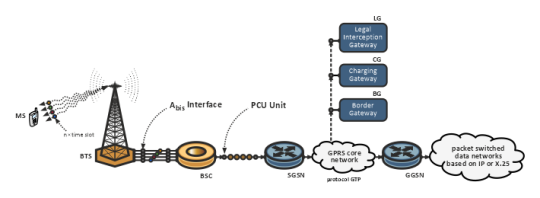 Fig. 19 Data transfer via GPRS.